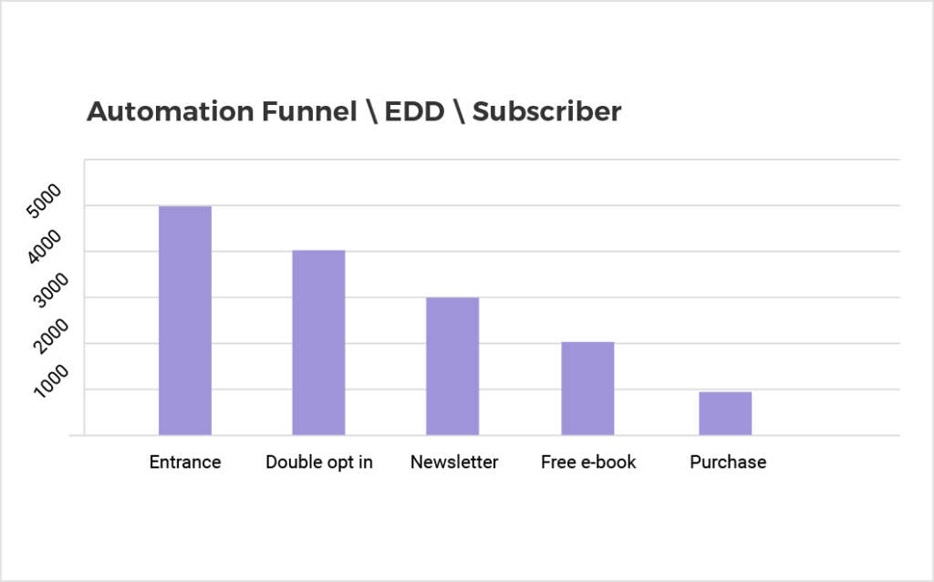 conversion funnel performance reporting