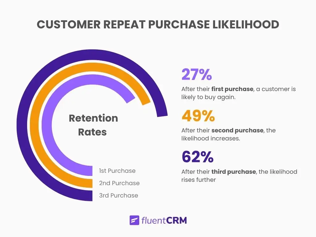 Building Customer Relationship: Statistics