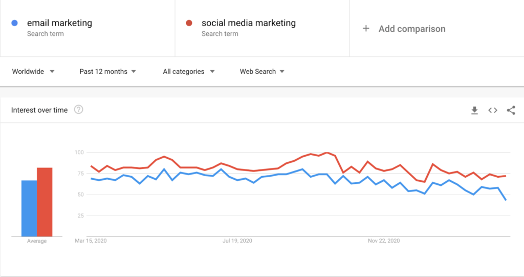 email vs social media google trend, email vs social media, google trends