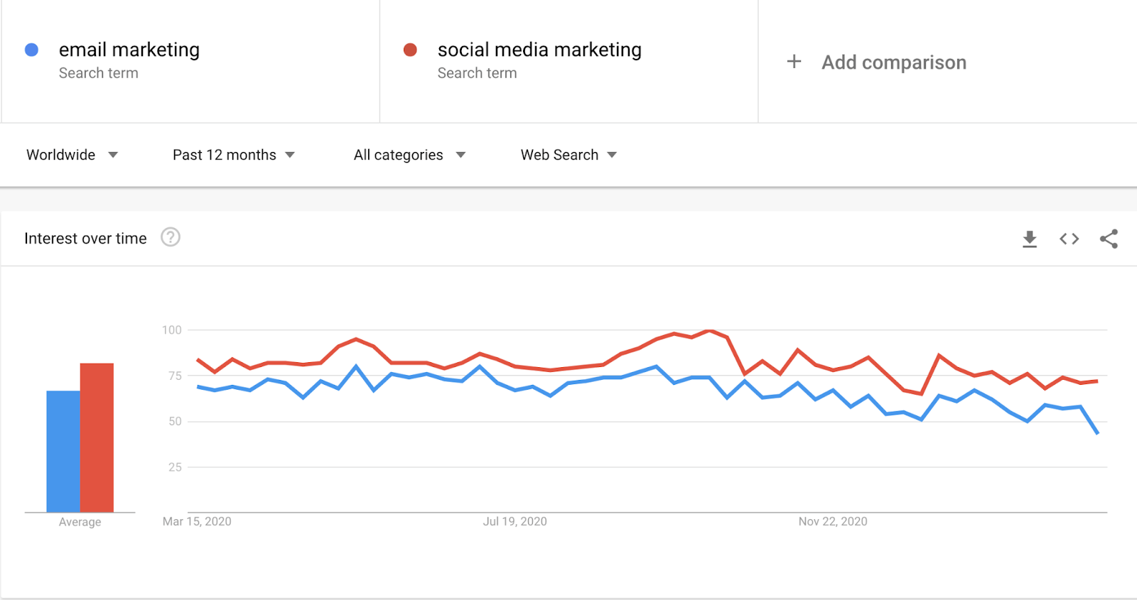 Email Marketing vs Social Media: Which is for What? - FluentCRM