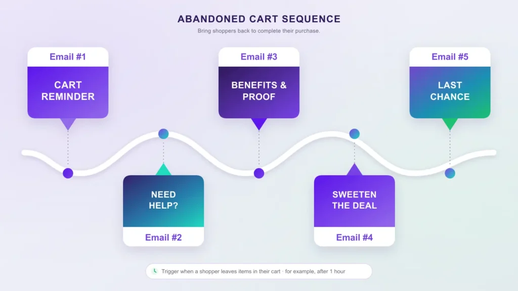 Infographic showing a five-step abandoned cart email marketing sequence.