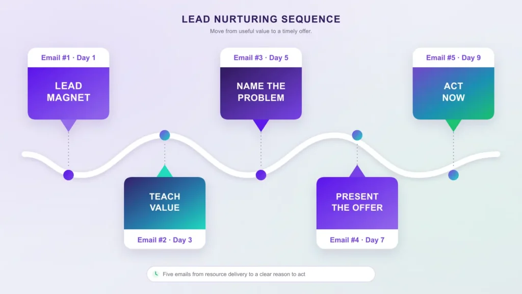 lead nurturing sequence flow infographic