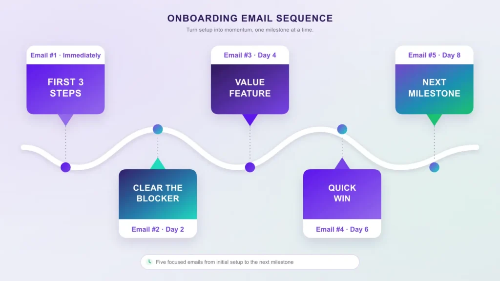 onboarding email sequence flow