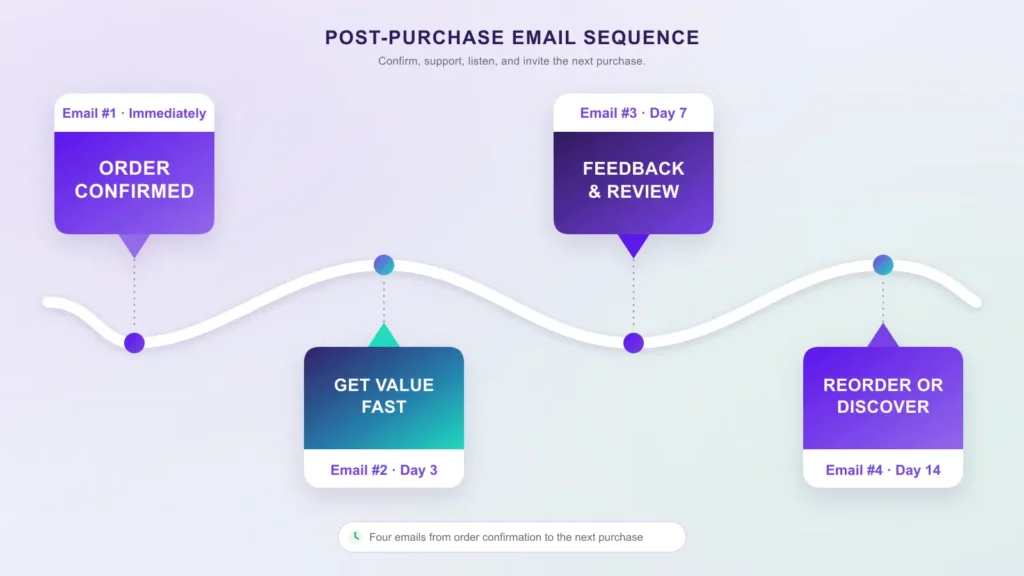 Infographic showing a four-step post-purchase email sequence timeline.