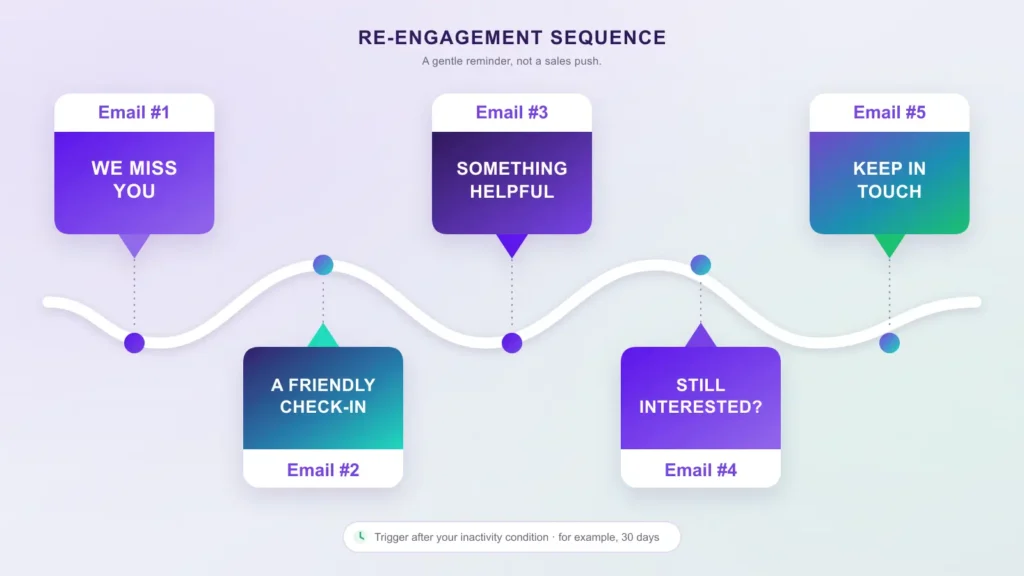Infographic showing a five-step email re-engagement sequence.