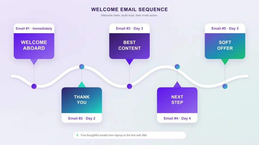 welcome email sequence to greet new subscribers
