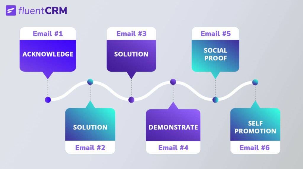 Nurture Sequence Template