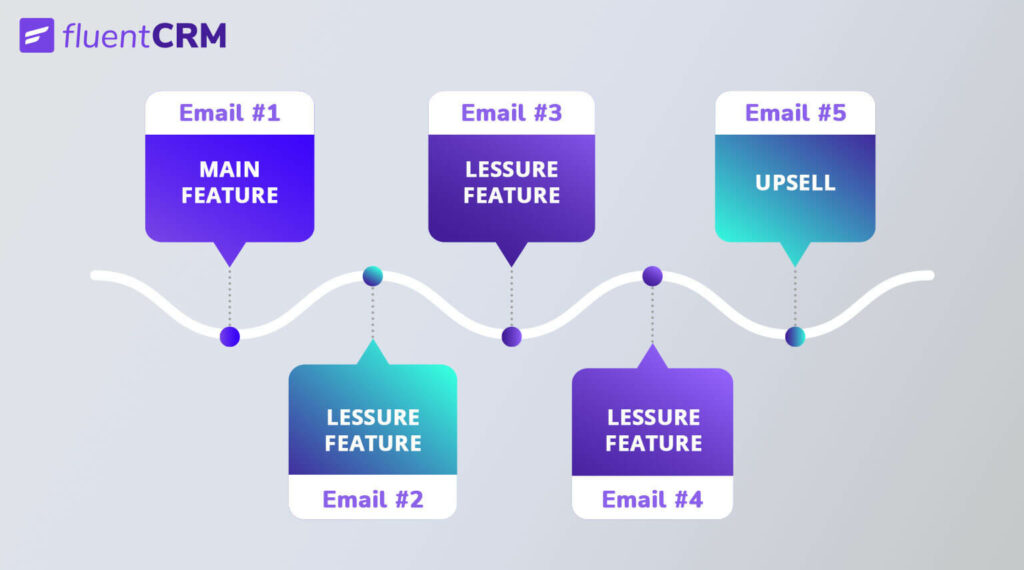 An Introduction to Email Sequences: Definition, Types, & Examples -  FluentCRM