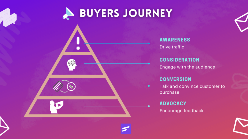 buyers journey, how buyers journey works