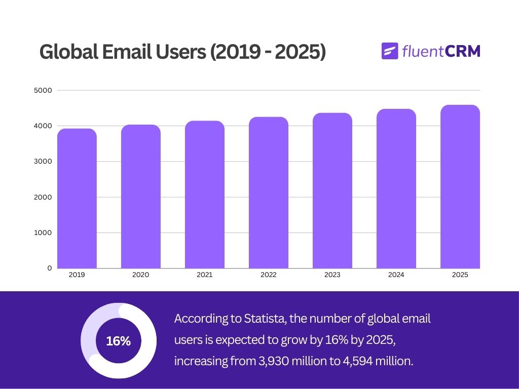 Email Marketing Mistakes: Email Stats