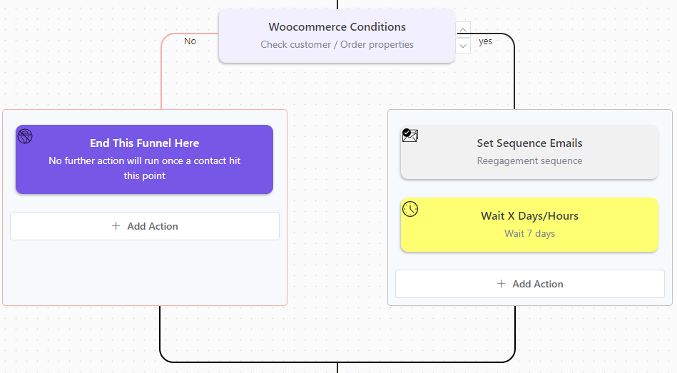 Reengagement sequence automation in fluentcrm