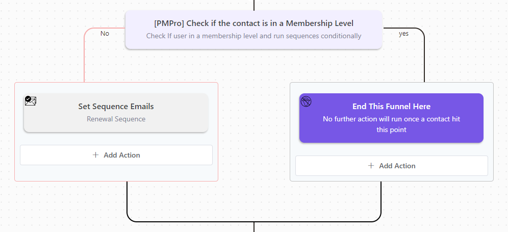 Renewal sequence automation in fluentcrm