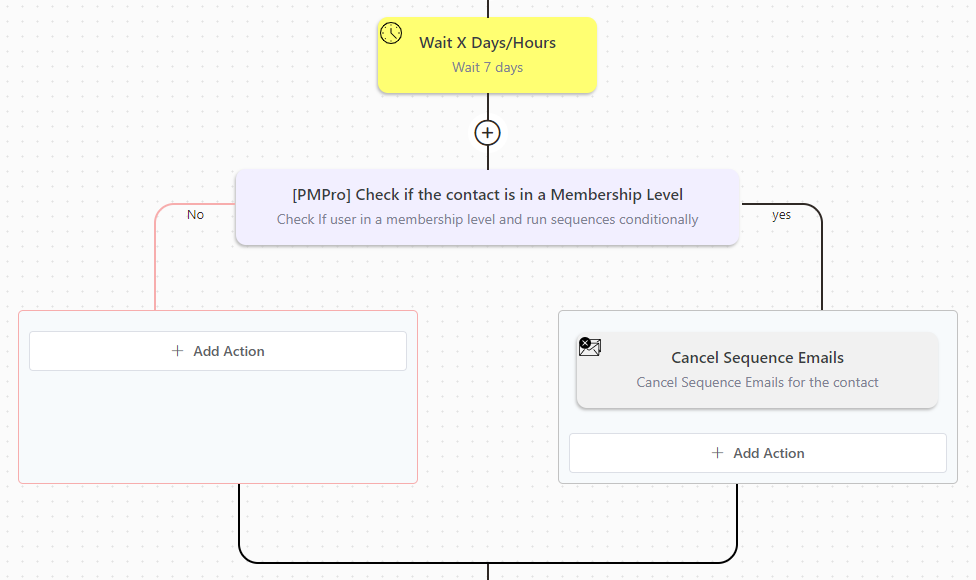 Renewal sequence automation in fluentcrm