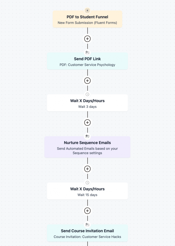 Course Funnels The Definitive Guide to Selling Online Courses