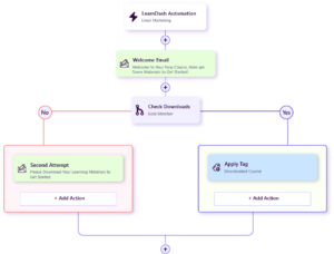LearnDash Email Marketing Integration with FluentCRM