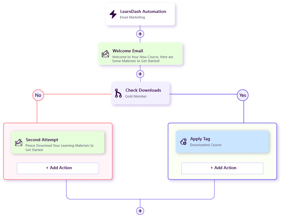 learndash email marketing automation