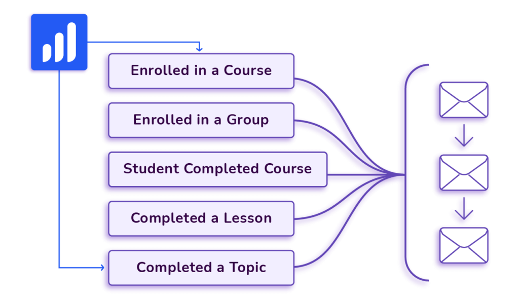 learndash email sequence