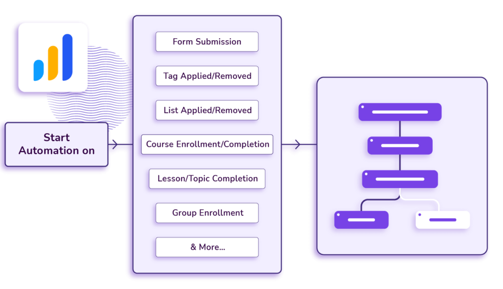 learndash integration triggers