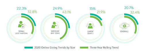 online donation stats