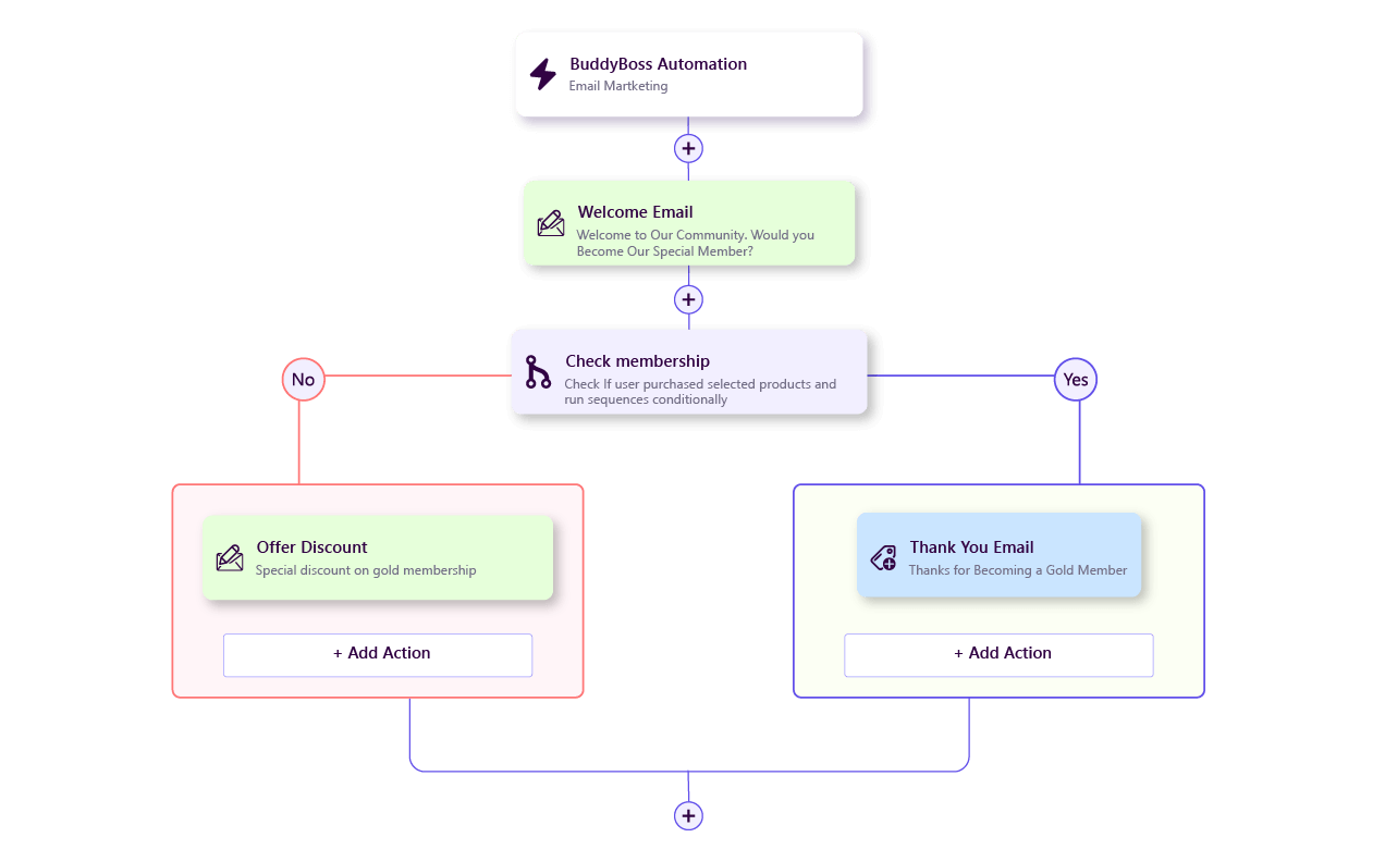 buddyboss email marketing automation with fluentcrm