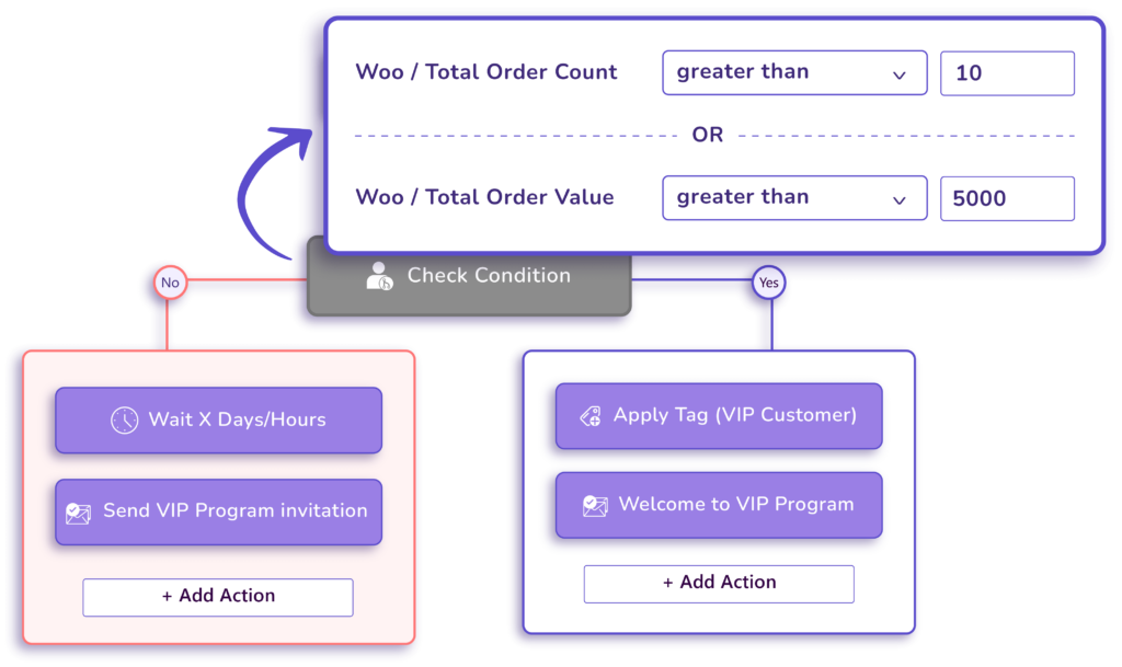 fluentcrm advanced conditional user paths