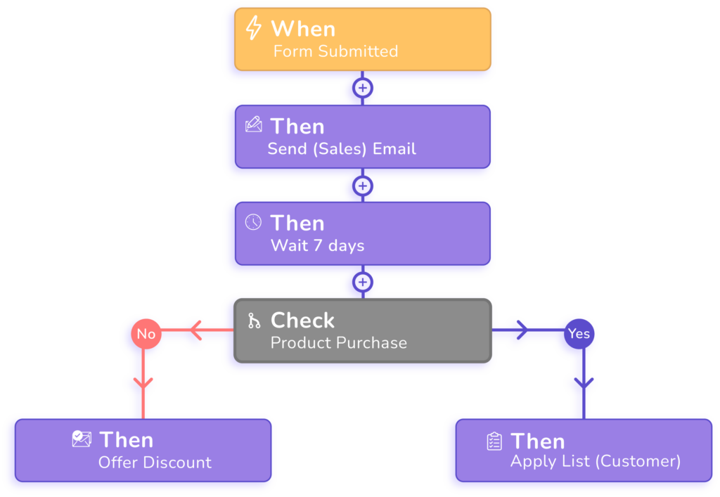 fluentcrm email marketing automation, wordpress email automation