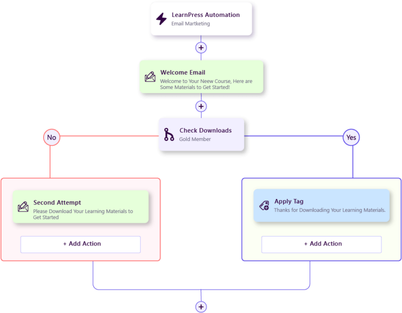 learnpress automation