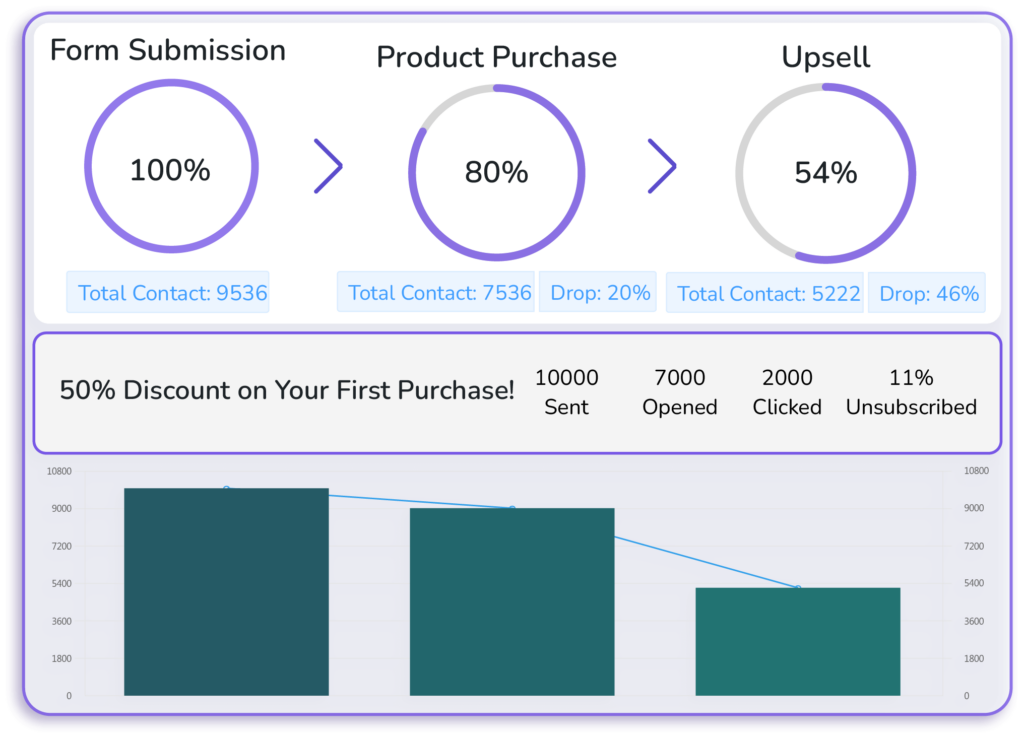 analyze and optimize fluentcrm automation for better conversion