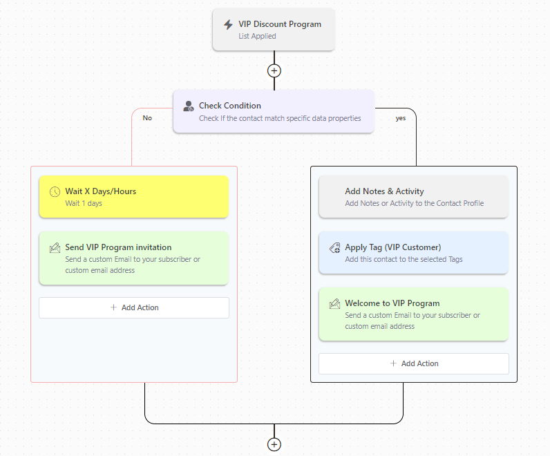 fluentcrm advanced conditional logic use case