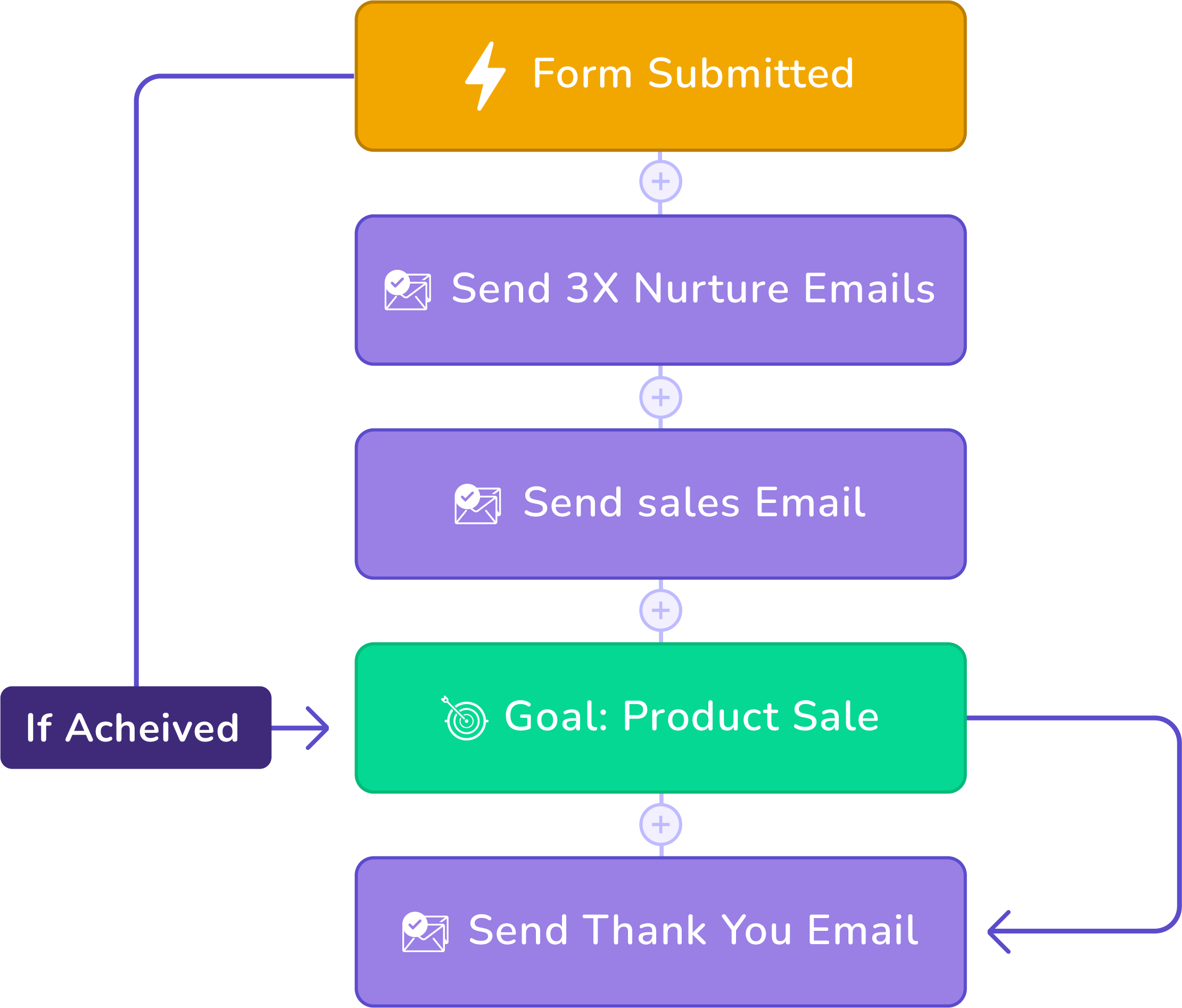 automation goal fluentcrm