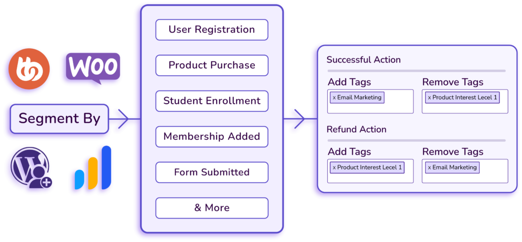 behavioral segmentation in fluentcrm