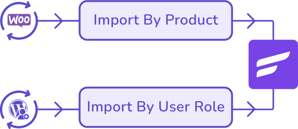 synchronize or import contacts by products and user role