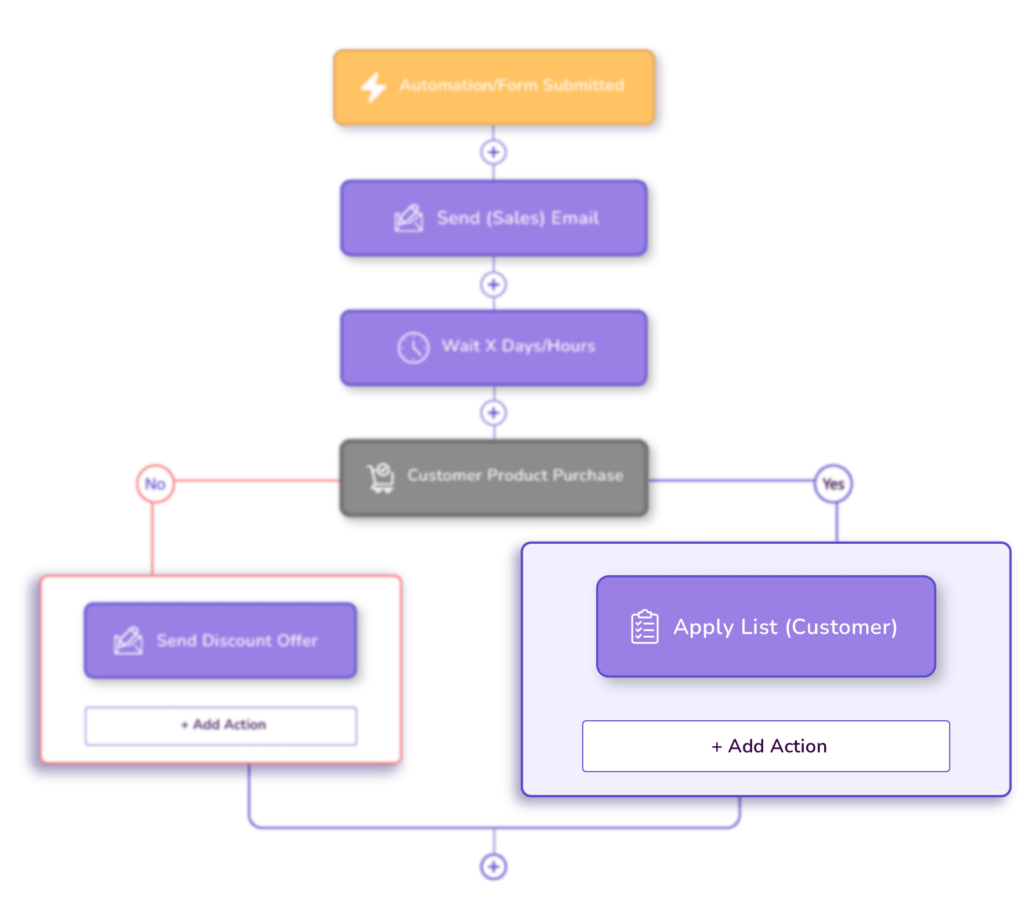 example segmentation on fluentcrm email marketing automation