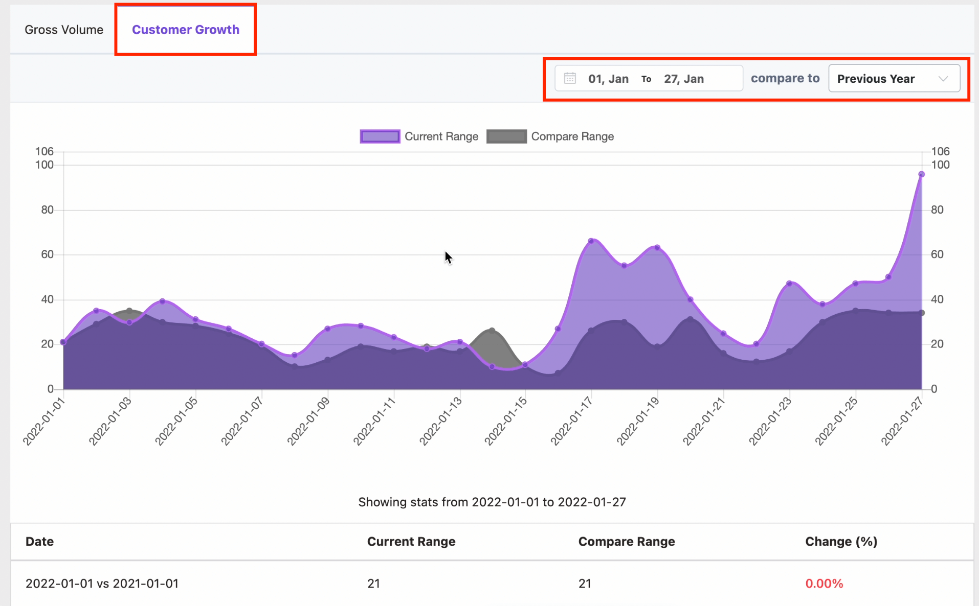 woo report customer growth