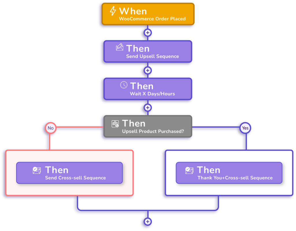 woocommerce marketing automation with fluentcrm