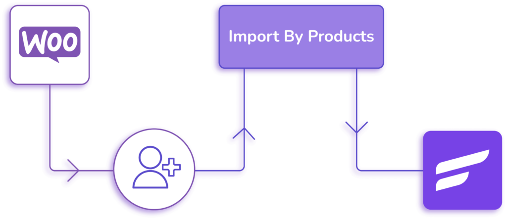 woocommerce customer import with fluentcrm