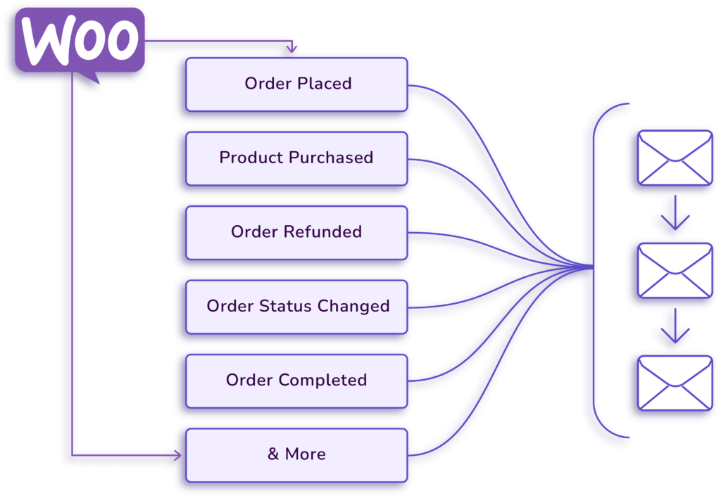 nurture woocommerce customers with email sequences