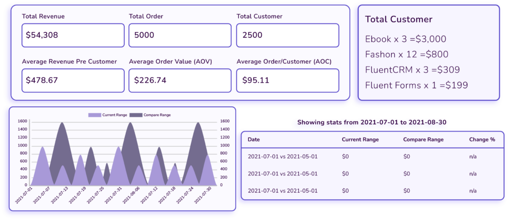 woocommerce store report in fluentcrm, woocommerce sales report