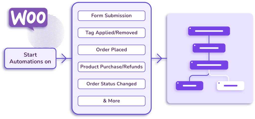 woocommerce email automation triggers fluentcrm