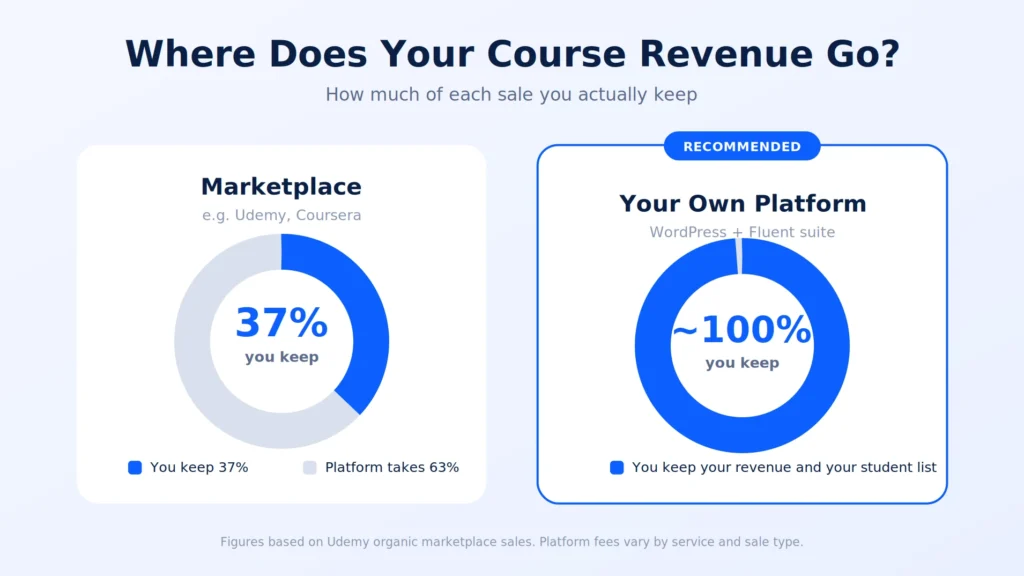 Infographic comparing course revenue on marketplaces versus own platforms.