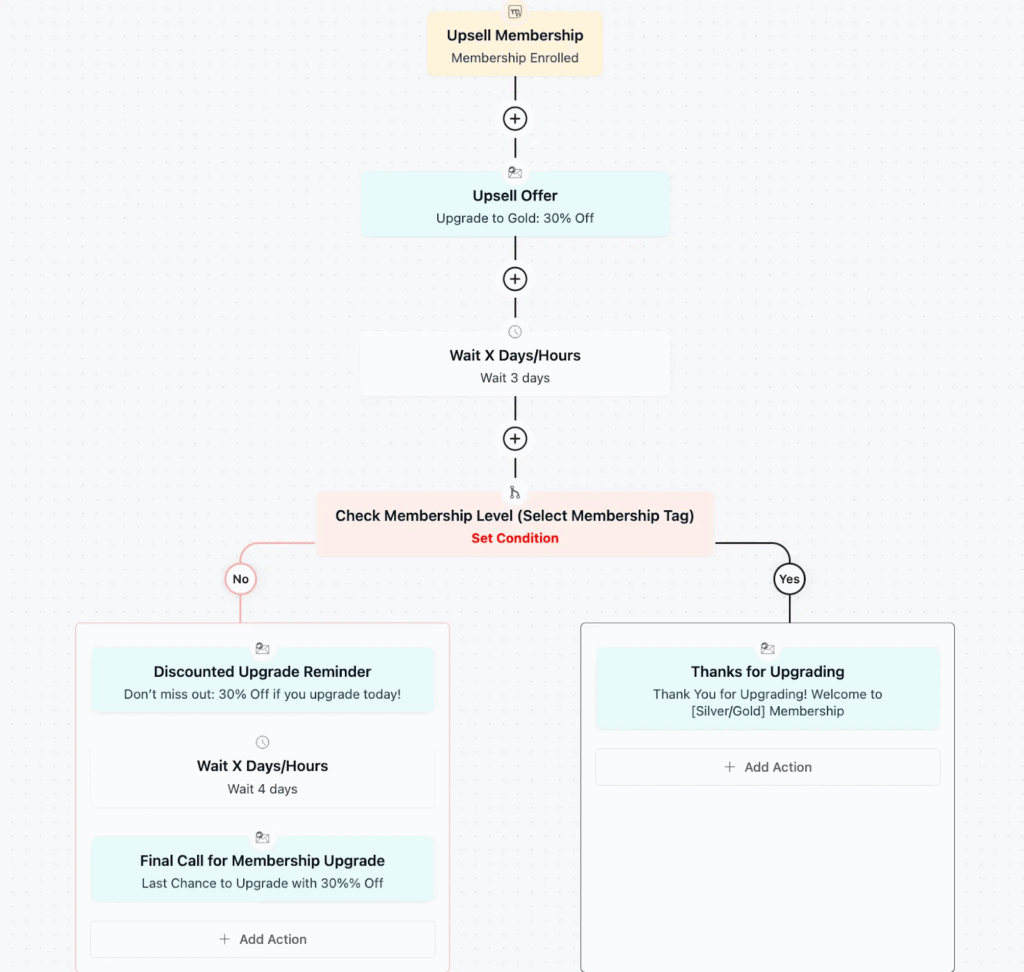 membership upsell with fluentcrm