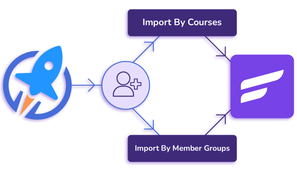 import lifterlms students easily