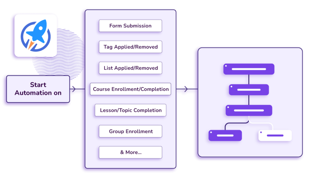 multiple automation triggers