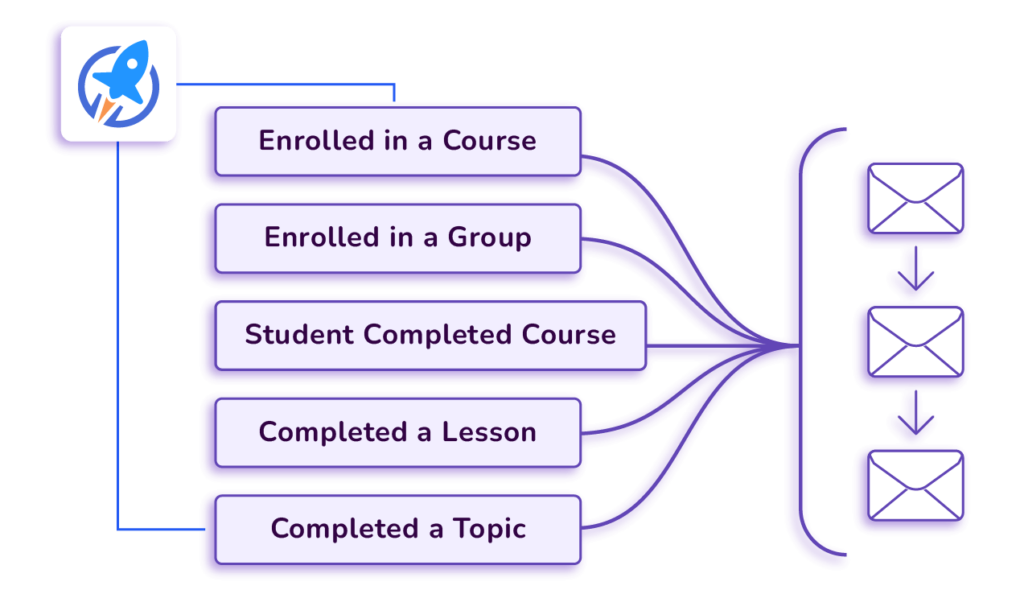 nurture students effortlessly