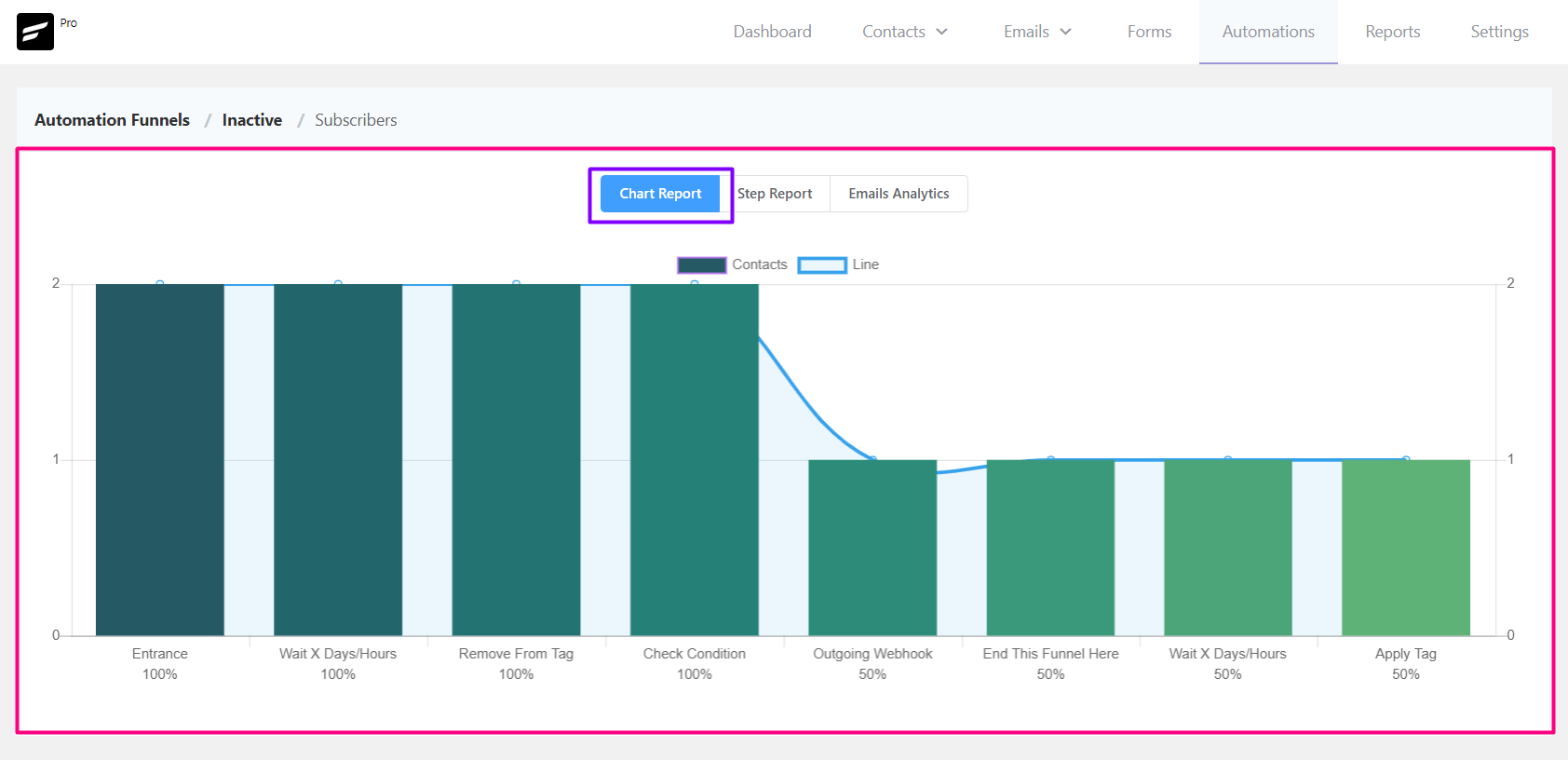 crm automation report chart