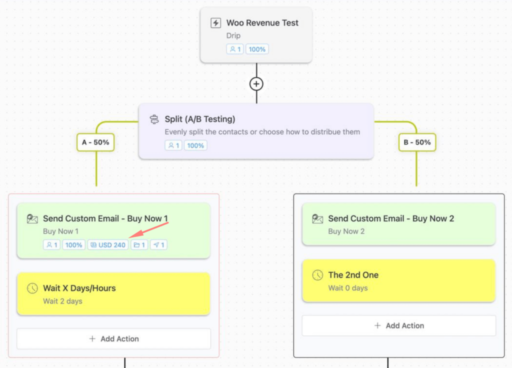 specific automation email revenue