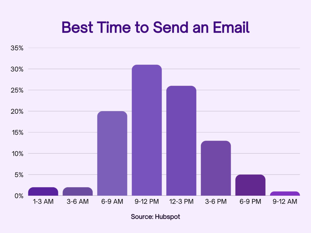 best time to send an email