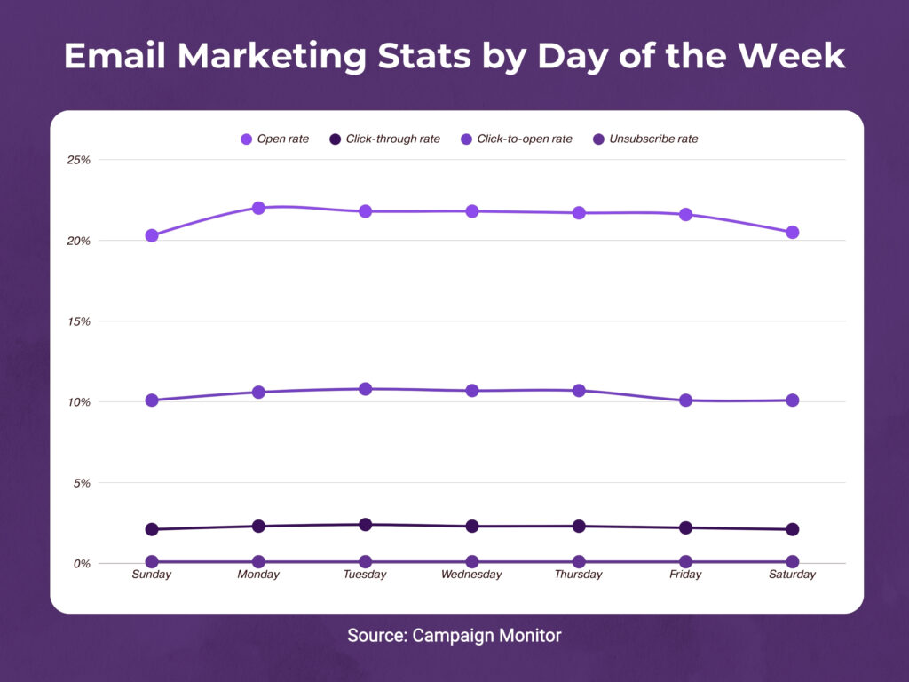email marketing stats by day of the week