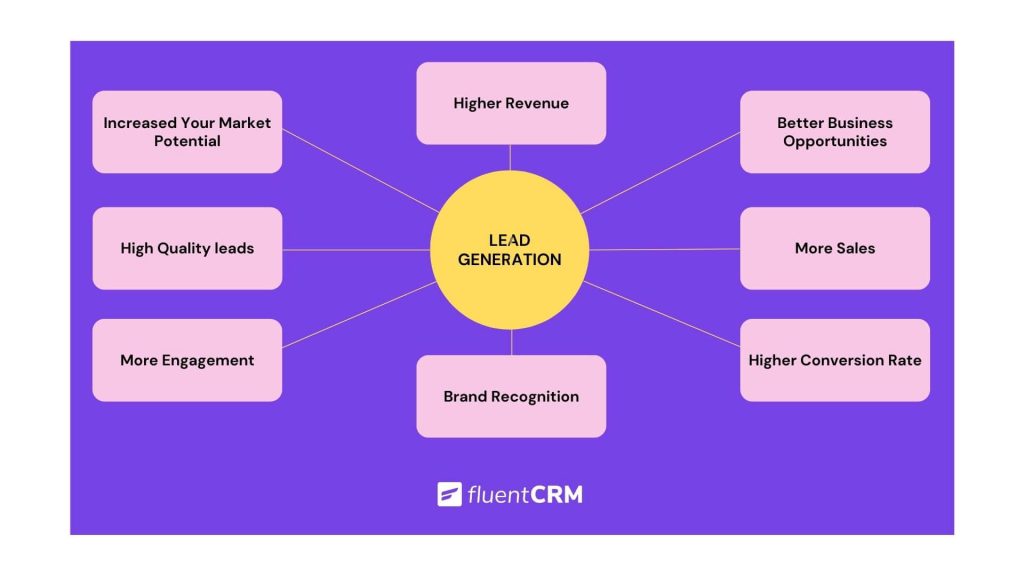 importance of lead generation in digital marketing