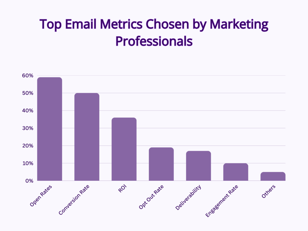 Top Email Metrics Chosen by Marketing Professionals